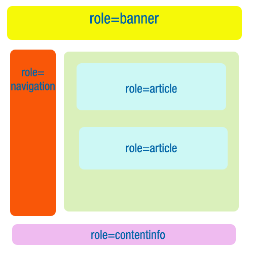 Elementos HTML5 com atributos das funções ARIA.