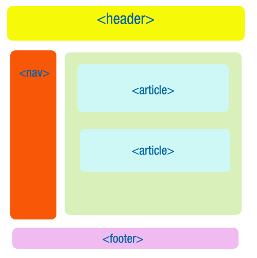 Mesma página usando elementos estruturais da HTML5.