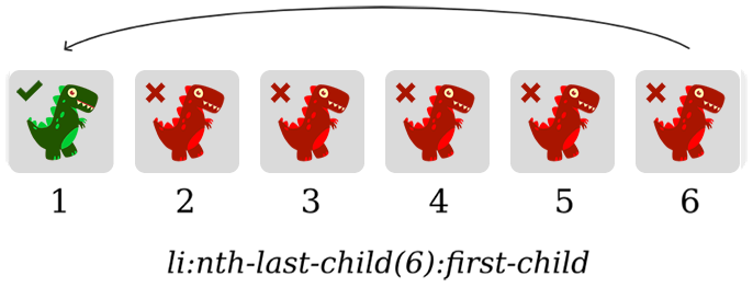 Existindo seis dinos o primeira é verde e os demais vermelhos. Para selecionar o primeira usa-se o seletor nth-last-child(6) e o seletor first-child