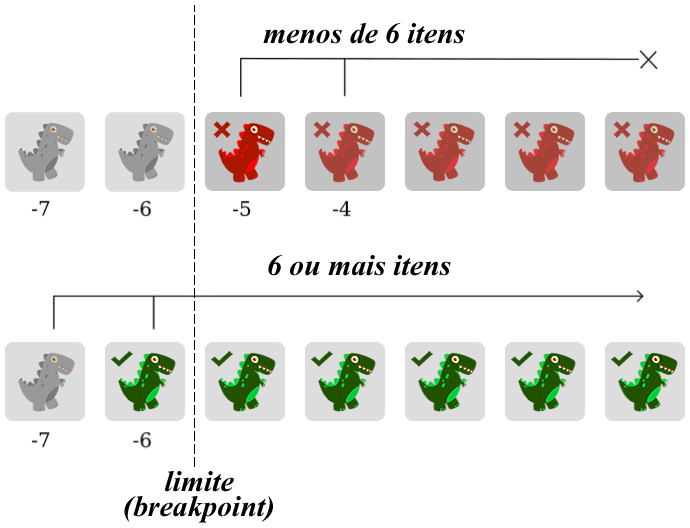 Quando um conjunto de dinos vermelhas é acrescido de dinos os dinos da direita se tornam verdes e podem ser usadas para transformar o restante dos dinos vermelhas em verde(com uso do sinal de combinação irmão geral)