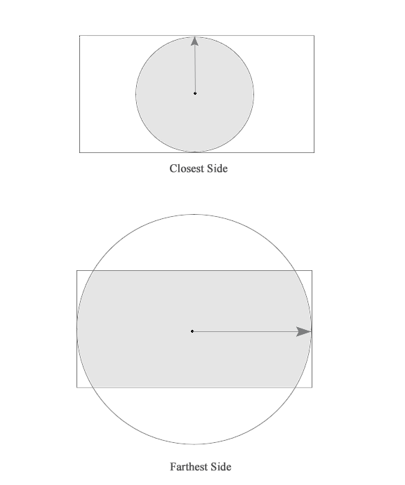 Ilustração mostrando uma explicação visual dos valores closest-side e farthest-side.