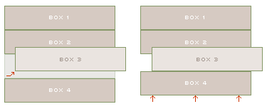 um box deslocado do fluxo- como interpretado pela maioria dos navegadores e pelo IE para Machintosh