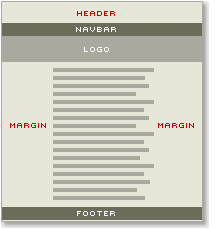 Layout com cinco boxes horizontais - topo, navegação, logo,conteúdo,rodapé