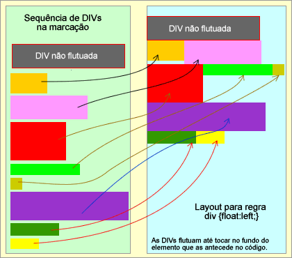 Imagem mostrando a regra CSS float left