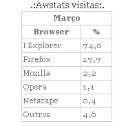 Tabela estatistica do site com duas colunas e seis linhas mostrando visitas por browsers