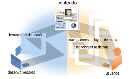 illustration with labeled graphics of computers and people. at the top center is a graphic with numbers, a book, a clock, and paper, labeled 'content'. coming up from the bottom left, an arrow connects 'developers' through 'authoring tools' and 'evaluation tools' to 'content' at the top. the computer image is broken and the connecting line is dashed. another dashed line goes from developers to content, bypassing the computer. coming up from the bottom right, three arrows connect 'users' to 'browsers, media players' and 'assistive technologies' to 'content' at the top. the computer images are broken and the connecting lines are dashed.