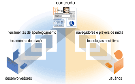 illustration with labeled graphics of computers and people. at the top center is a graphic with numbers, a book, a clock, and paper, labeled 'content'. coming up from the bottom left, an arrow connects 'developers' through 'authoring tools' and 'evaluation tools' to 'content' at the top. coming up from the bottom right, an arrow connects 'users' to 'browsers, media players' and 'assistive technologies' to 'content' at the top.