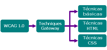 'WCAG 1.0' box with arrow to 'Techniques Gateway' box with three arrows to 'Core Techniques' and 'HTML Techniques'